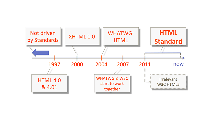 HTMLの歴史